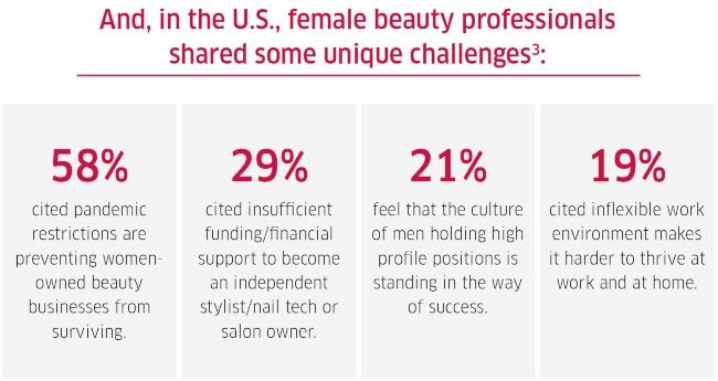 An image of U.S. female beauty professionals share some unique challenges